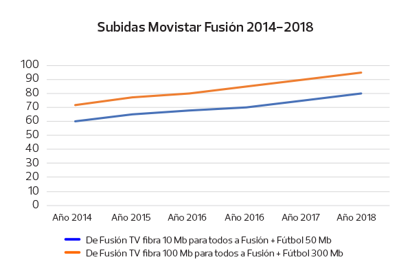 Subidas Movistar